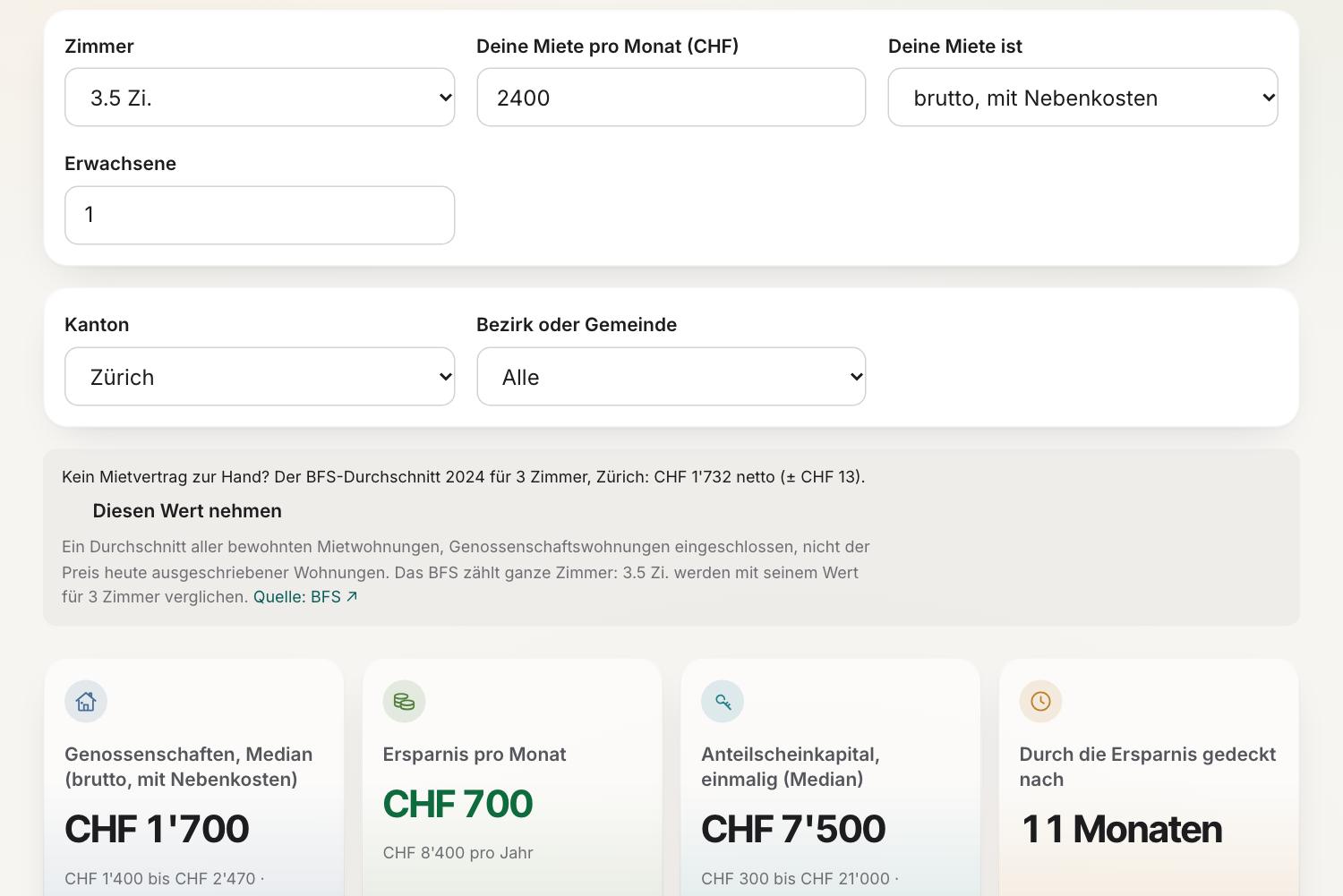 Risparmio: con CHF 2'400 d'affitto nel Cantone di Zurigo CHF 700 di risparmio al mese, il capitale sociale coperto dopo 11 mesi.
